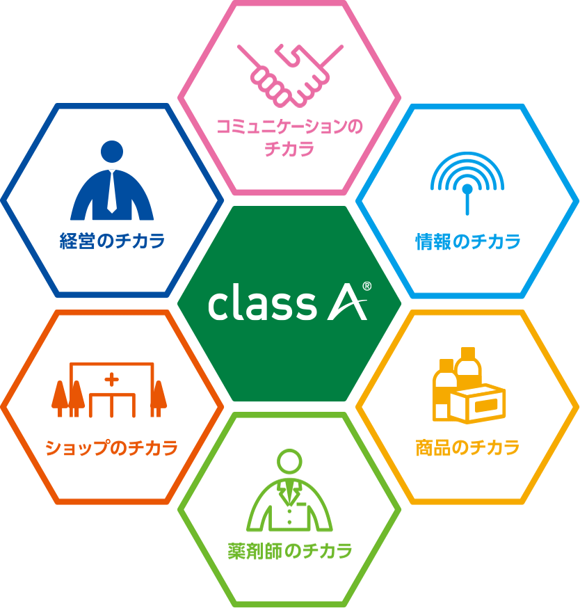 class A サービス内容