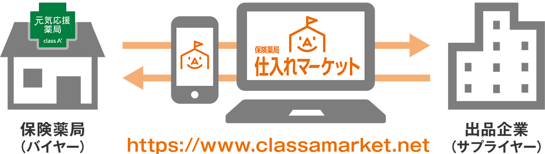 全国5,000の保険薬局のための仕入れサイト